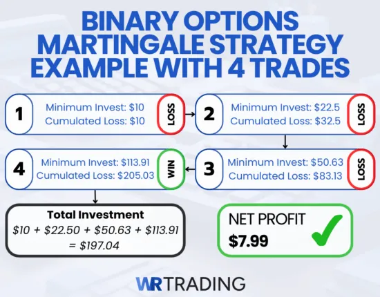 Example Of The Binary Options Martingale Strategy