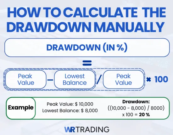 Example: How to calculate the Drawdown in % manually