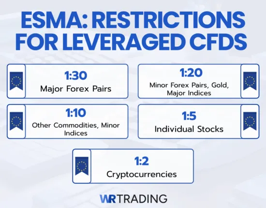 ESMA CFD Leverage Regulations
