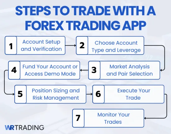 How to trade with your Forex Trading App