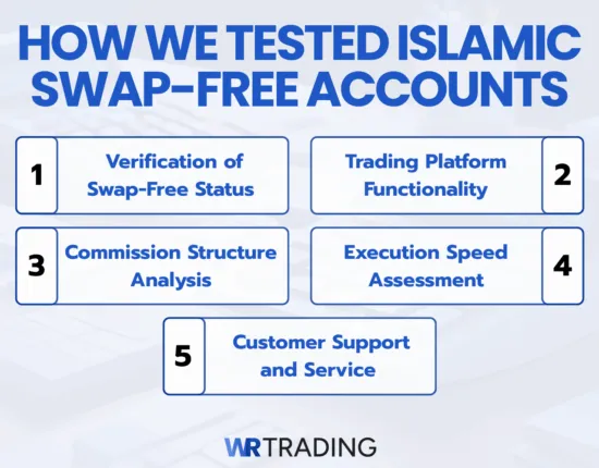 How We Tested Islamic Swap-Free Accounts