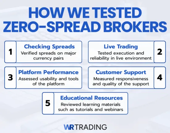 How We Tested Zero-Spread Brokers