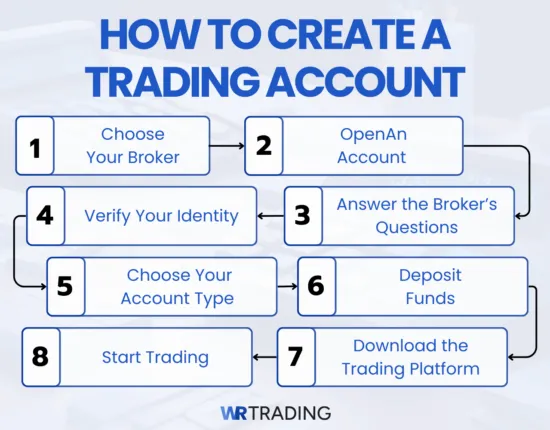 How to create a
trading account