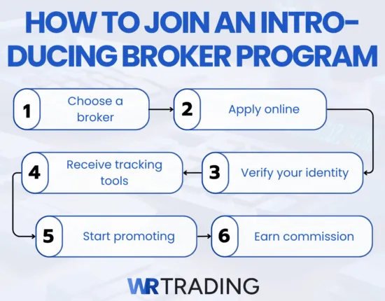 How to Join an Introducing Broker Program