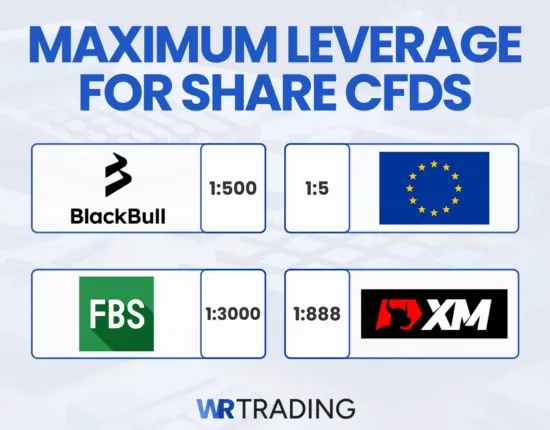 Maximum Leverage for Share CFDs