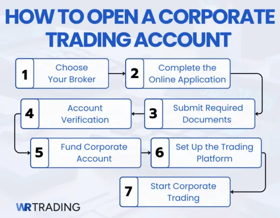 How to Open a Corporate Forex Trading Account&nbsp;