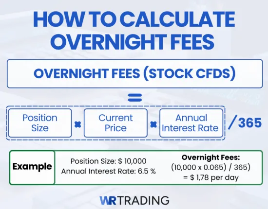 How Stock CFS Brokers Calculate Overnight Fees