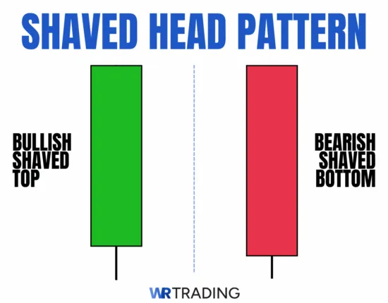 Shaved Head Candlestick Pattern Example