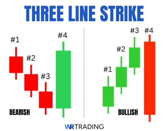 Three Line Strike Candlestick Pattern | Examples, Trading & Strategy