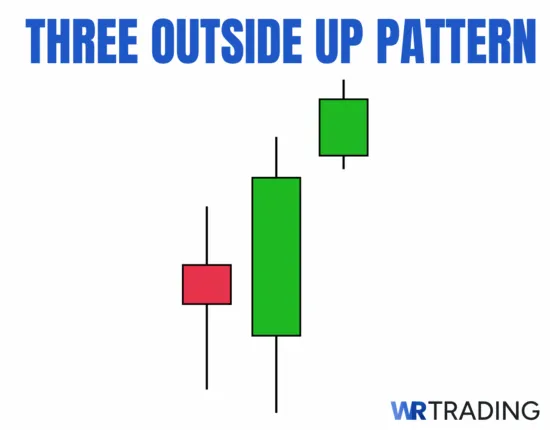 Three Outside Up Pattern Example