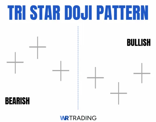Tri Star Doji Candlestick Pattern Example