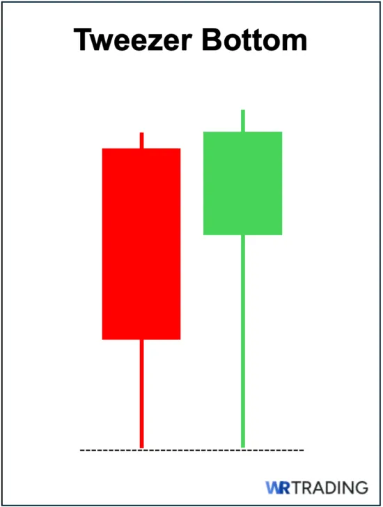 Tweezer Bottom Candlestick Pattern