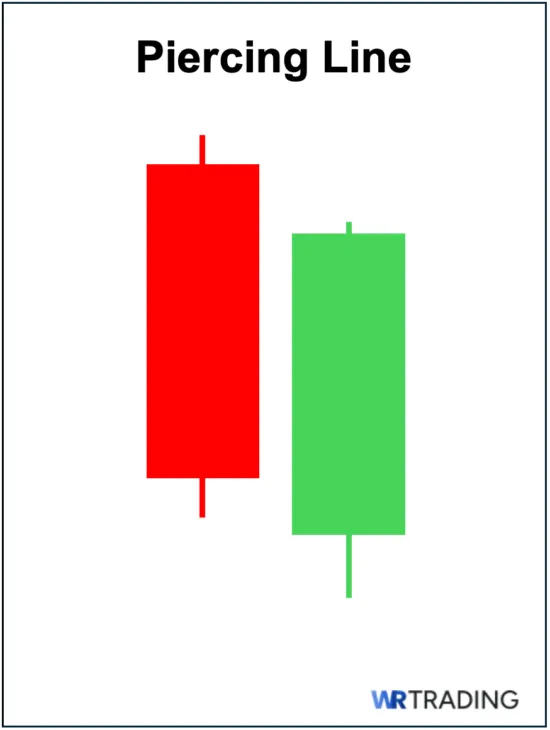 Piercing Line Candlestick Pattern