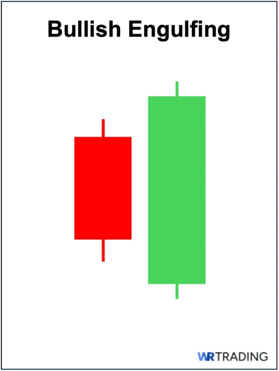 Bullish Engulfing Candlestick Pattern