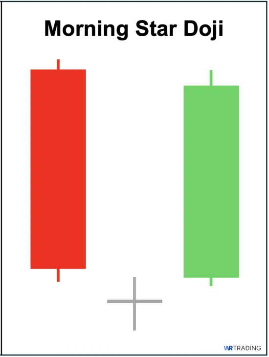 Morning Doji Star Example