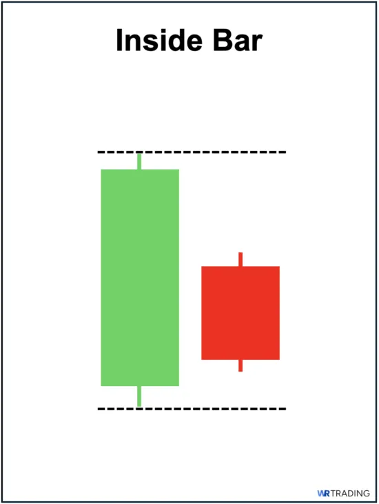 Inside Bar Pattern as an Alternative to a Doji Pattern