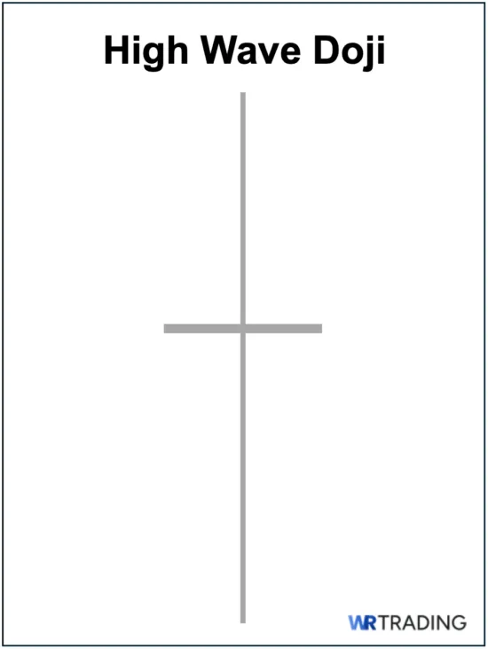 High Wave Doji as Morning Doji Star Alternative