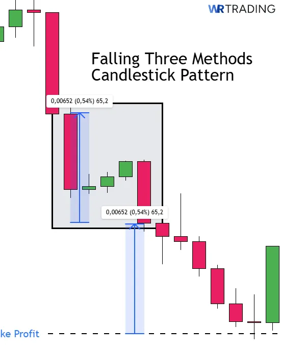 Take Profit of a Falling Three Methods