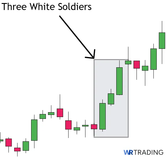 Three White Soldiers Pattern in a Chart