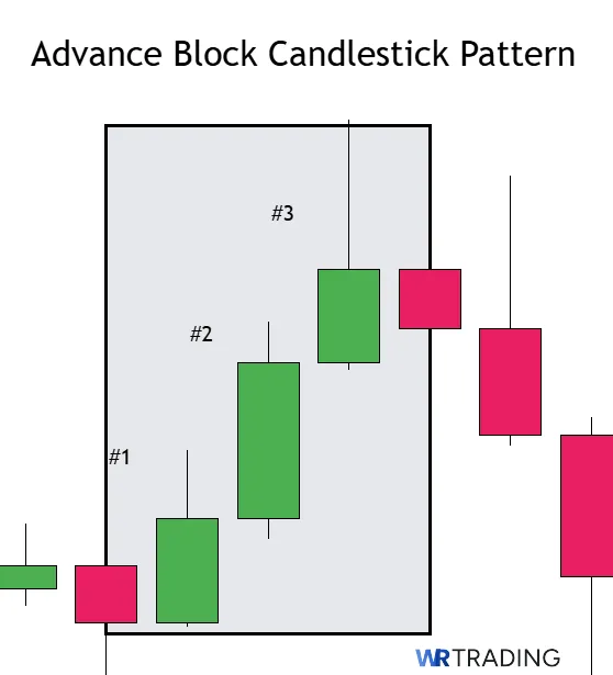 Form of a Advance Block Candlestick Pattern