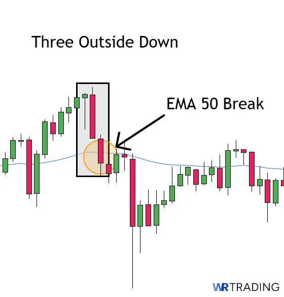 EMA 50 Break with a Three Outside Down
