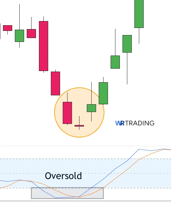 Oversold Stochastik with a Abondoned Bullish Baby Pattern