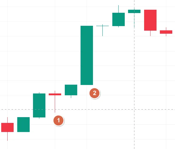Two examples for price action with candlesticks