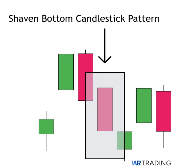 Shaven Bottom Candlestick Pattern