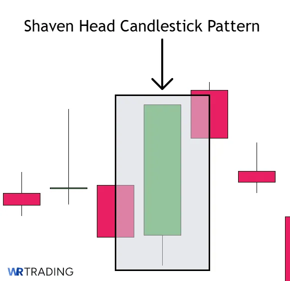 Shaven Head Candlestick Pattern spotting in the Chart