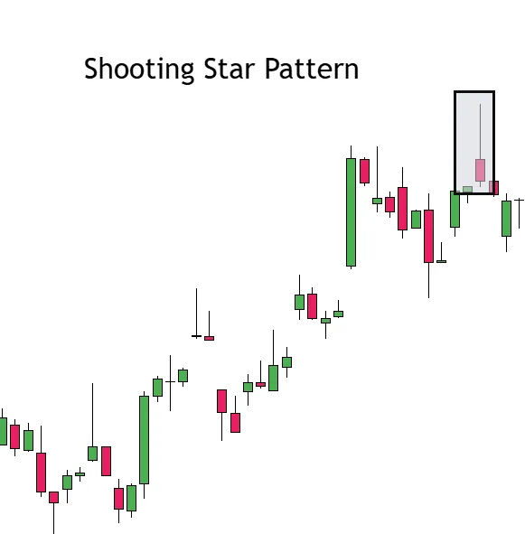 Shooting Star Pattern Example