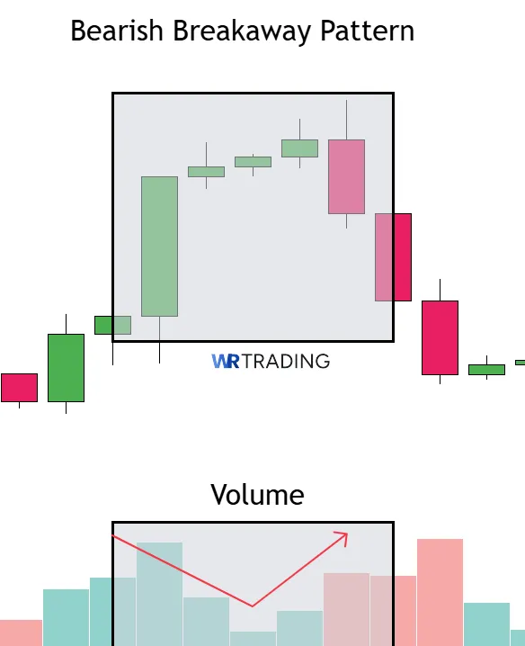 Volume of a Bearish Breakway Pattern