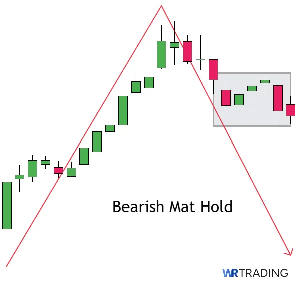 Example of a Bearish Mat Hold Candlestick Pattern