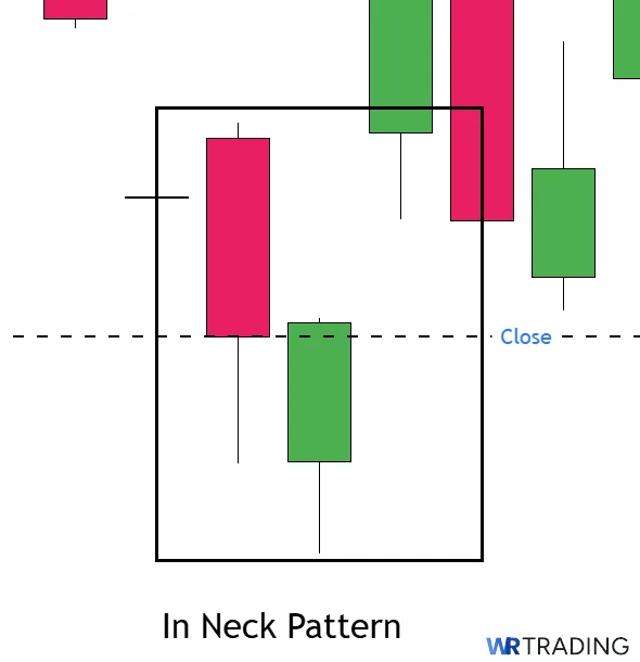 In Neck Candlestick Pattern as the Opposite of the On Neck Pattern