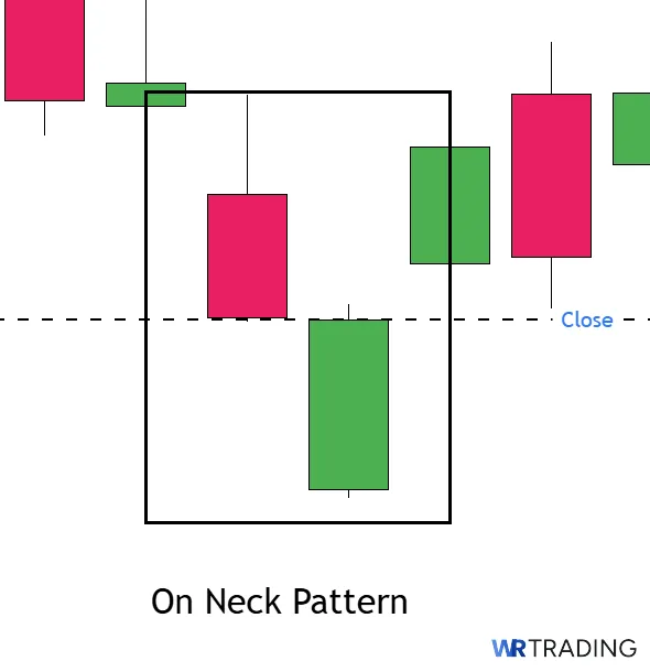 Example of an On Neck Candlestick Pattern