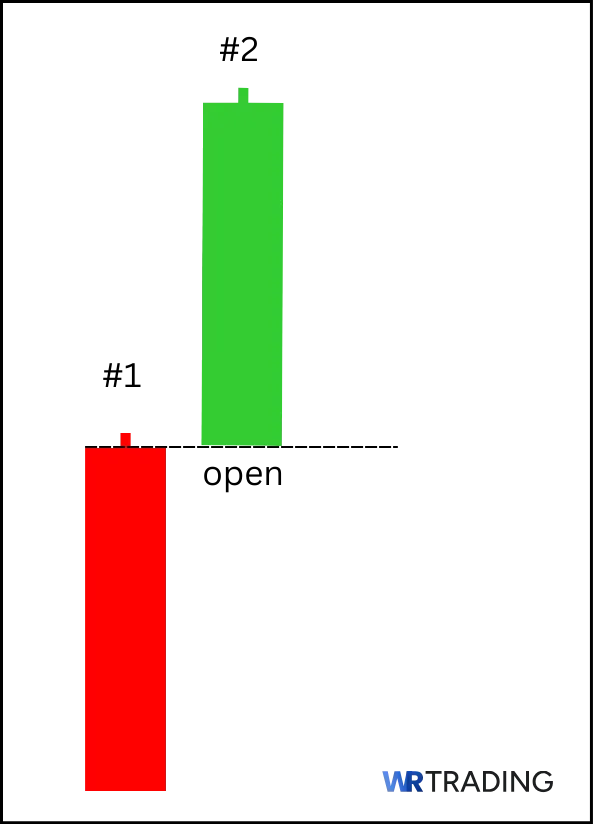 Example of a Bullish Separating Lines Pattern