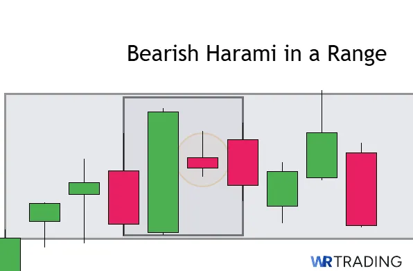 Bearish Harami in a Trade Range