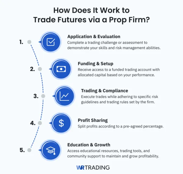 How It Works to Trade Futures via a Prop Firm