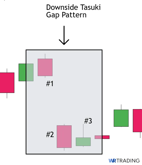 Downside Tasuki Gap Pattern spotting in the Chart
