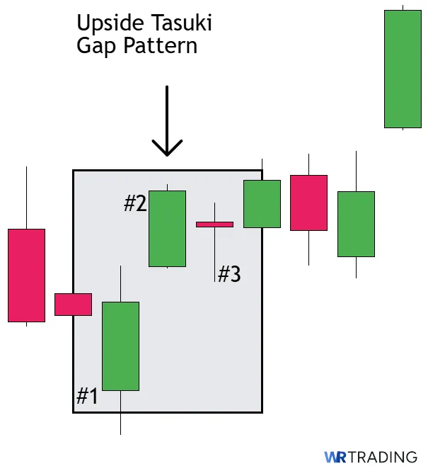 Upside Tasuki Gap Pattern spotting in the Chart