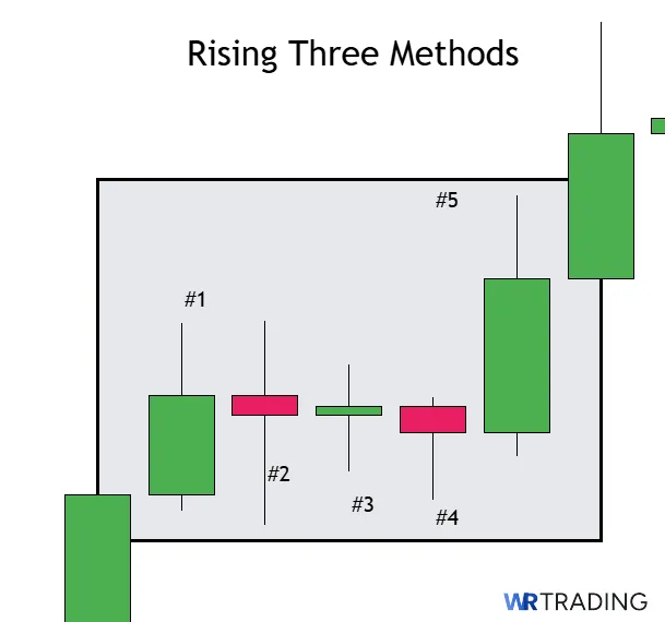 Form of a Rising Three Methods 