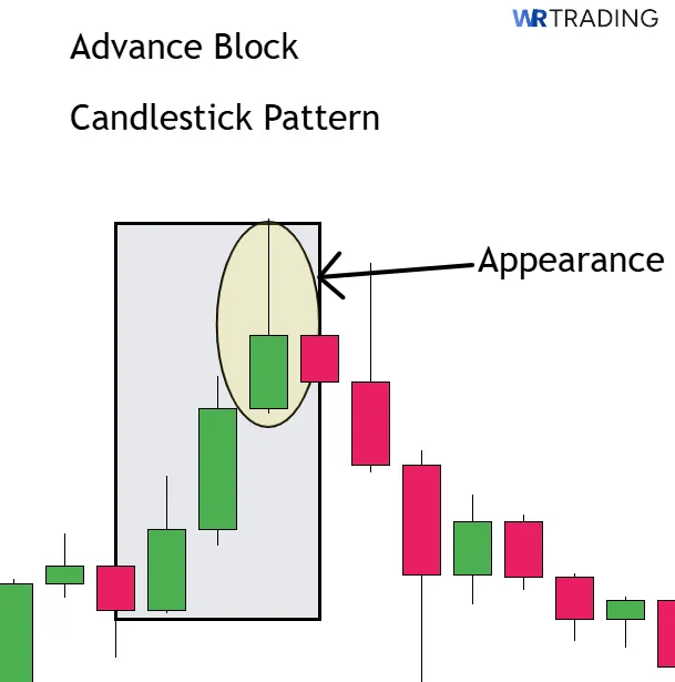 Appearance of an Advance Block Candlestick Pattern 