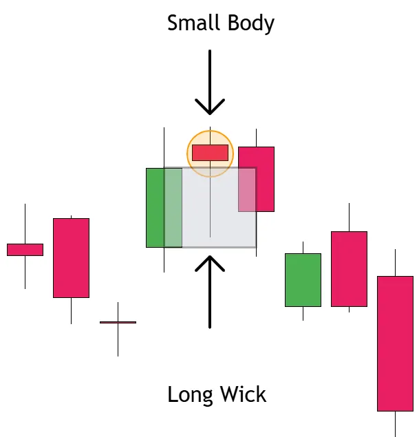 Identify a Hanging Man Candlestick in an Uptrend