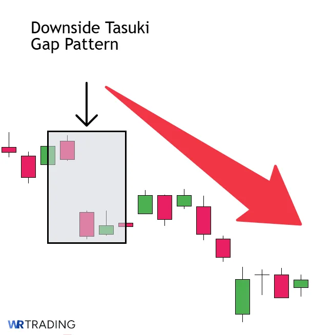 Form of a Downside Tasuki Gap Pattern