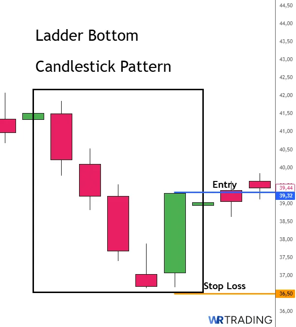 Tradingsetup of a Ladder Bottom Candlestick Indicator with Entry and StopLoss