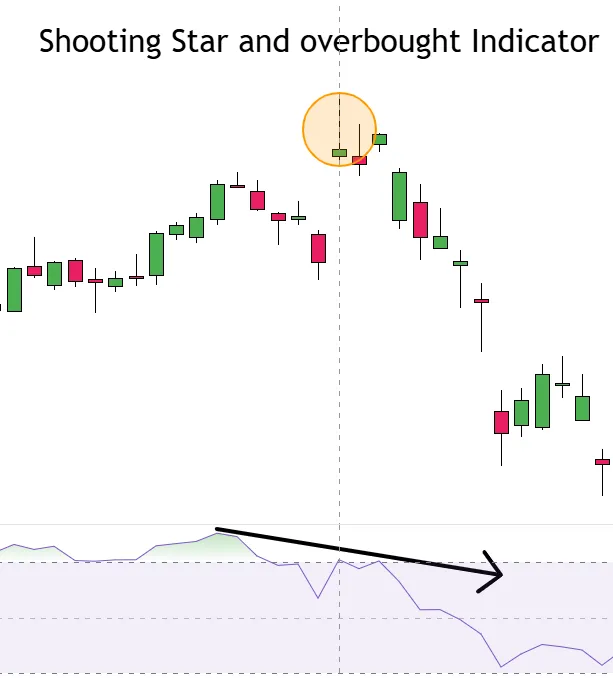 Shooting Star Candle and overbought RSI Indicator