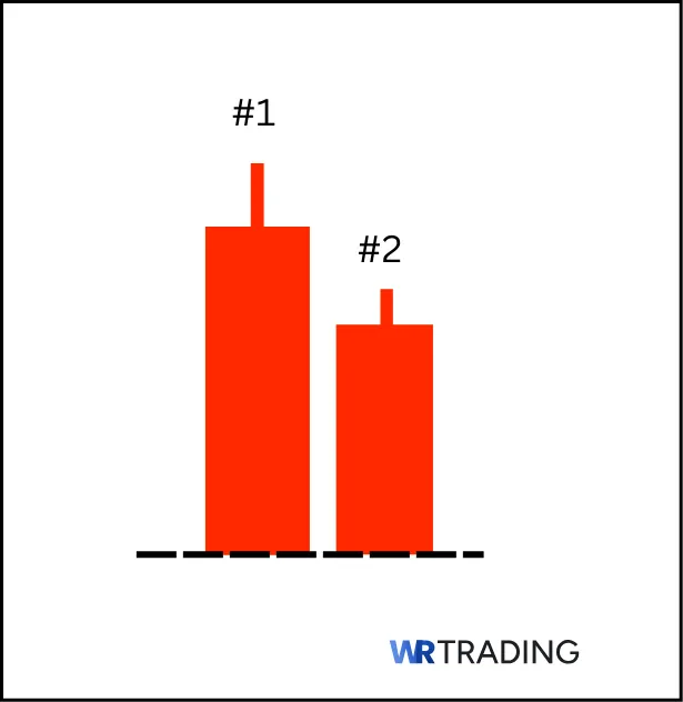 Example of a Matching Low Candlestick Pattern