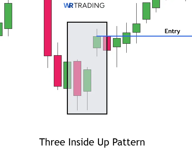Entry of a Three Inside Up Pattern