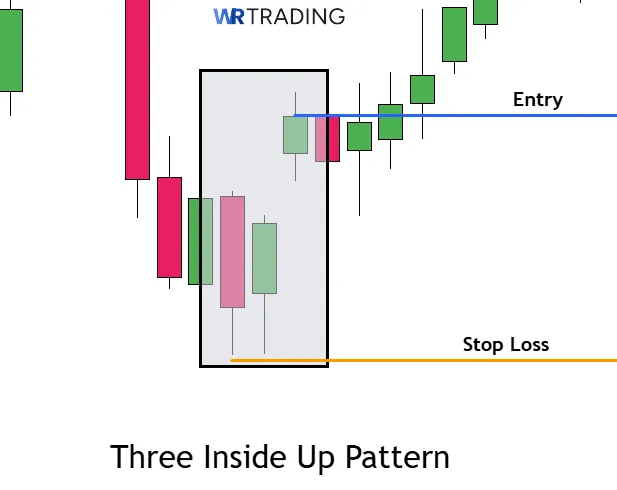 Stop Loss of a Three Inside Up Pattern