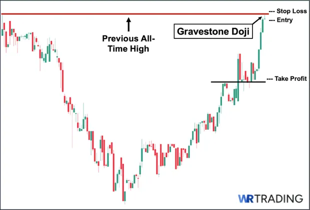 Trading the Gravestone Doji with Market Structure