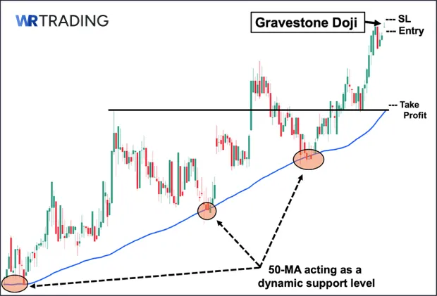 Gravestone Doji Moving Average